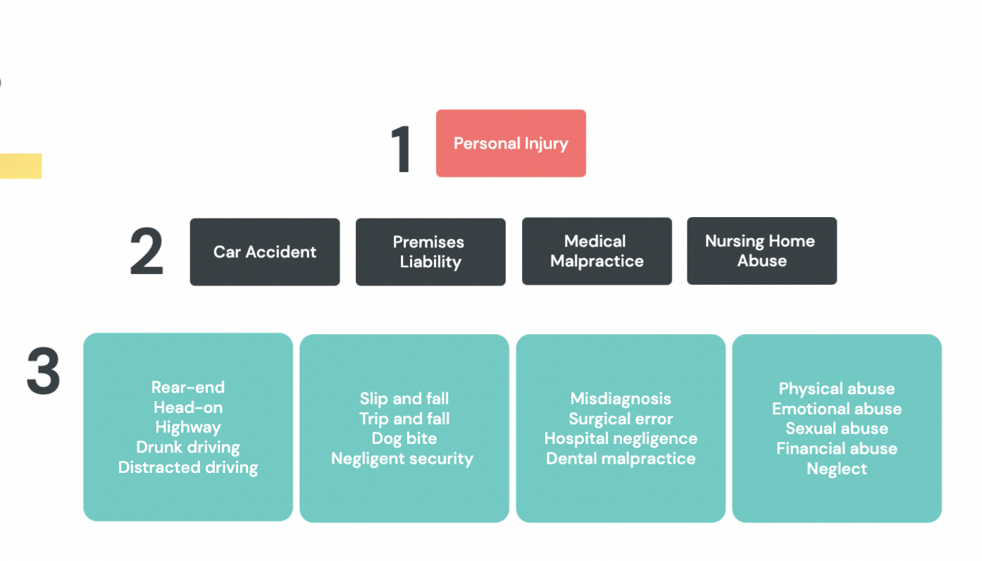 Personal Injury law content silo