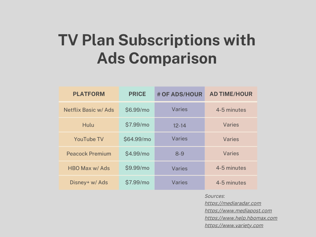 A comparison of how often Netflix ads will show compared to other streaming services.