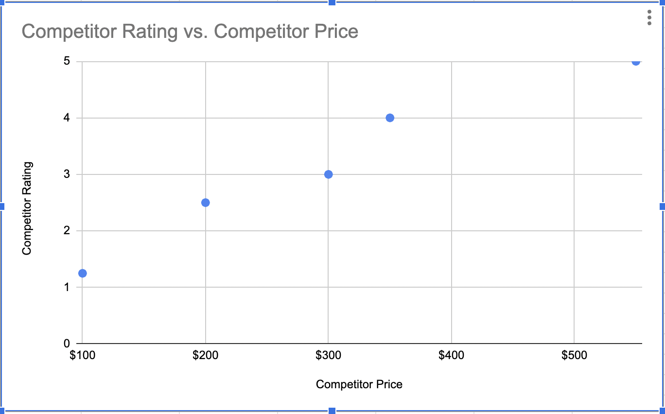 Excel chart of competitor rating vs competitor price