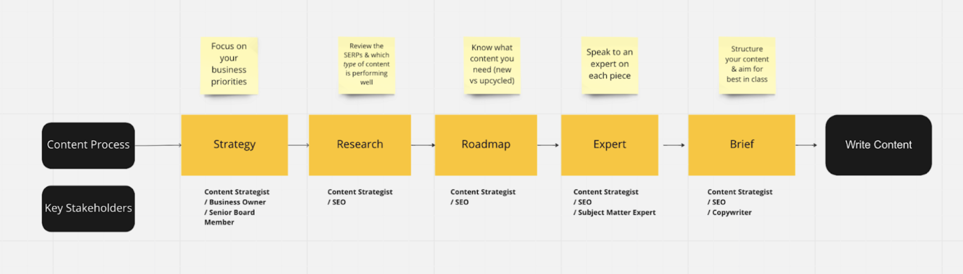 Create dashboards, show incremental improvements and celebrate successes