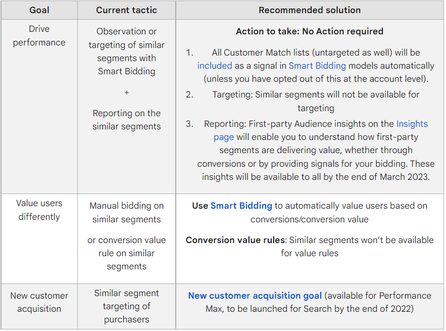 How to prepare search and shopping campaigns for similar audience transition.