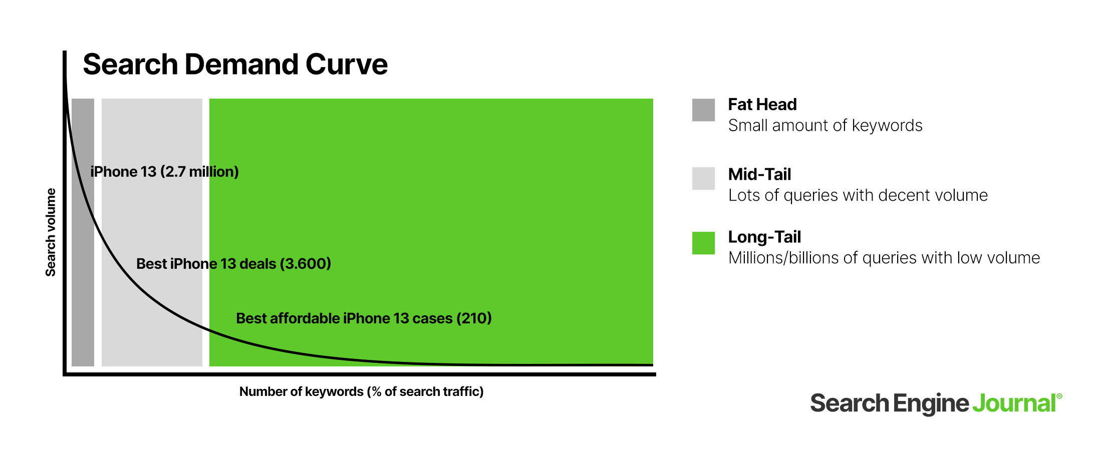 Search demand curve