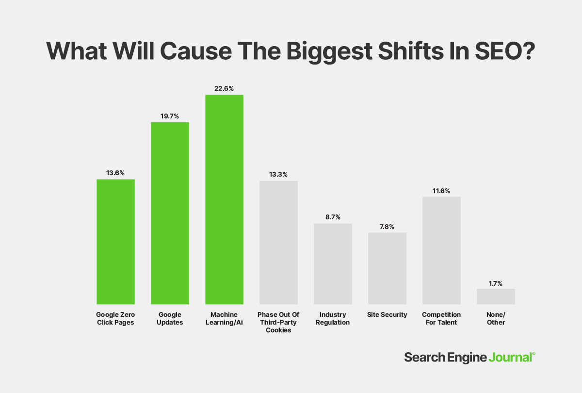 What Will Cause The Biggest Shifts In SEO?