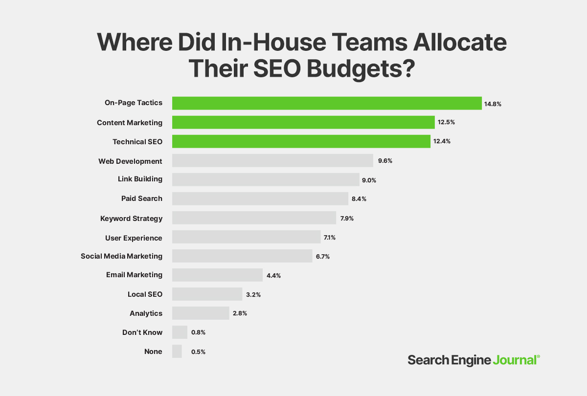 Where Did In-House Teams Allocate Their Budgets?