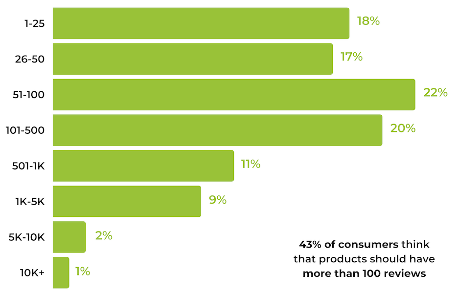 43 % des clients pensent qu