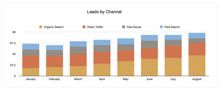 Leads by Channel