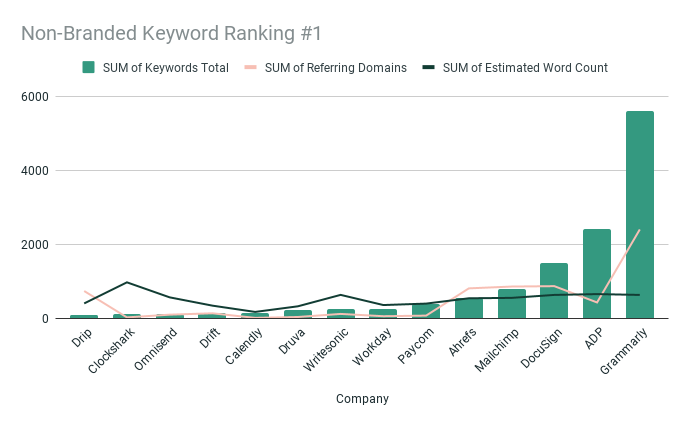 non-branded keywords ranking number 1