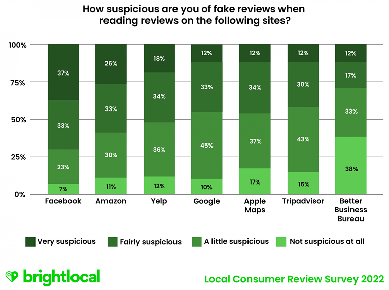 Consumers Are Becoming Increasingly Suspicious Of Facebook Reviews