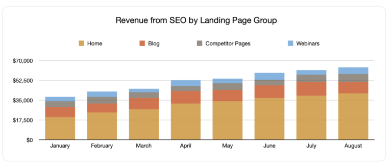 Revenue from SEO by landing page