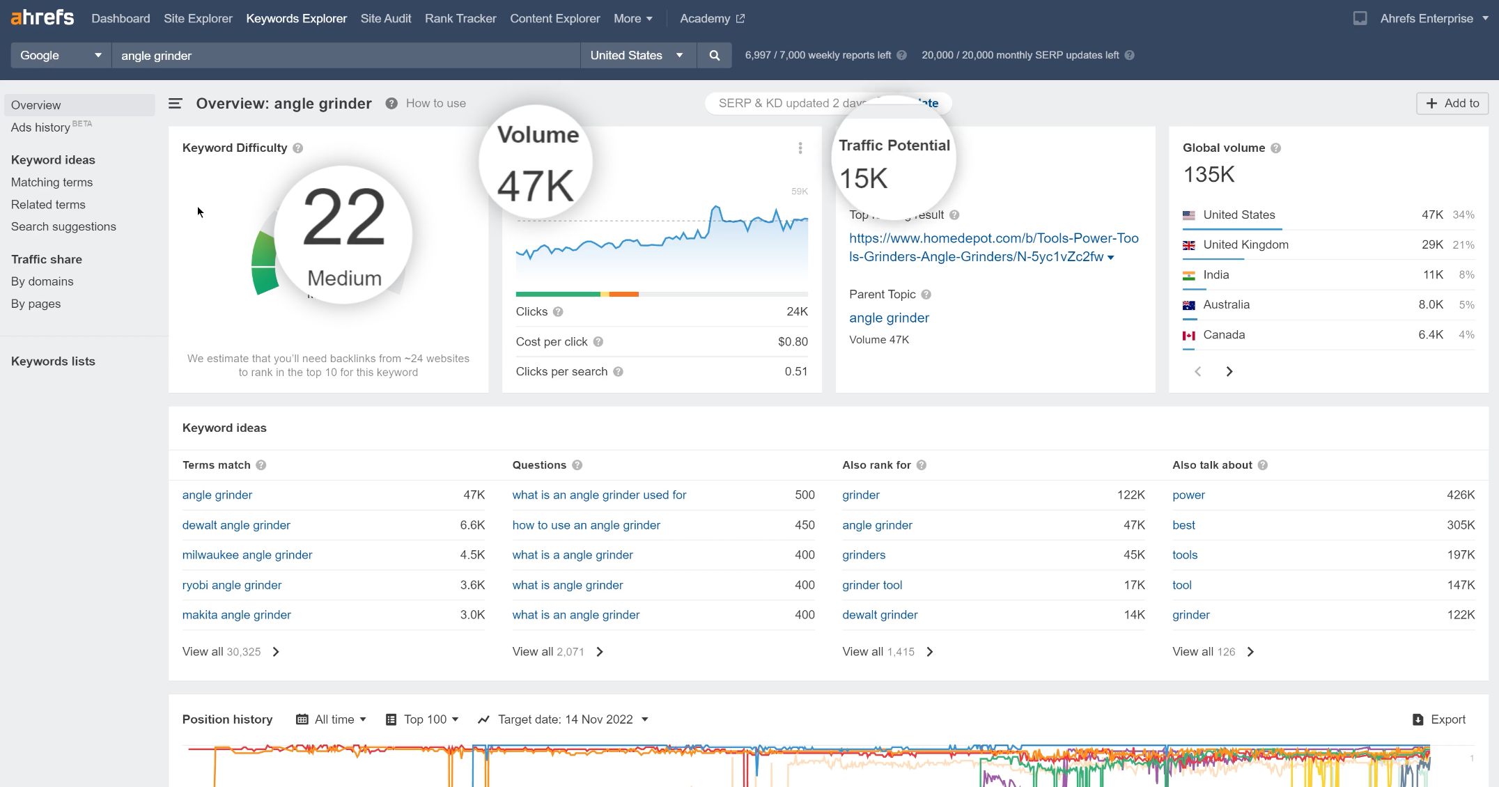 Ahrefs SEO Dashboard