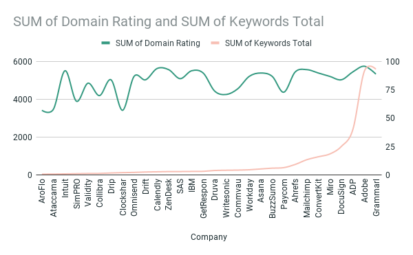 Domain rating vs sum of keywords