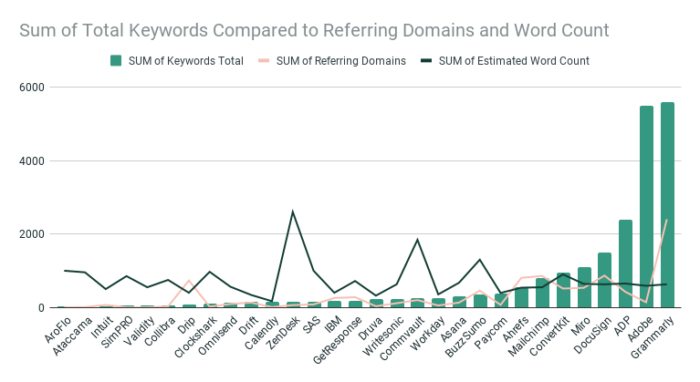total keywords compared to referring domains and word count