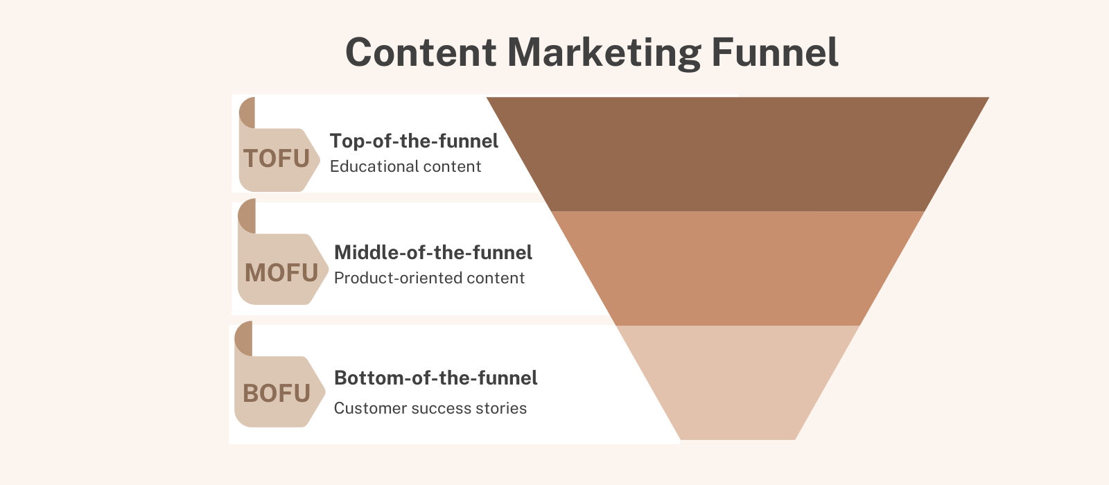 What Is The Content Marketing Funnel?