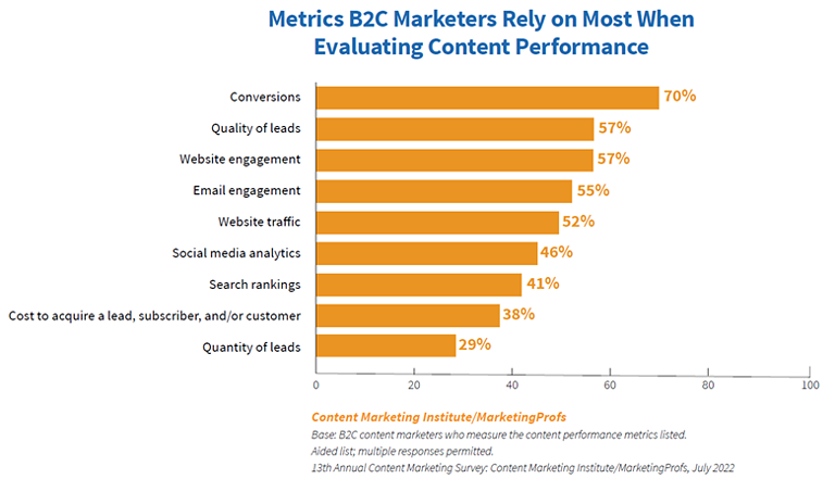 You Must Unlearn What You Have Learned About B2C Content Marketing