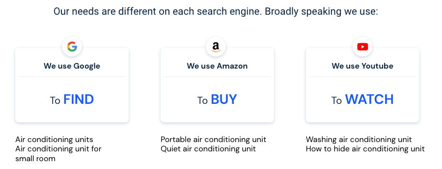 Integrated search strategy across Amazon, Google and YouTube