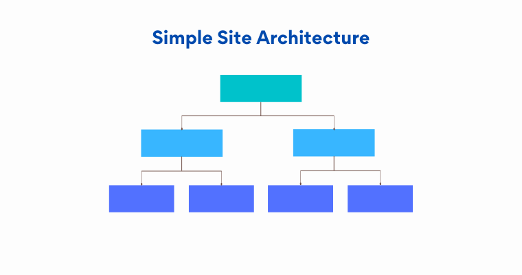 architecture de site simple