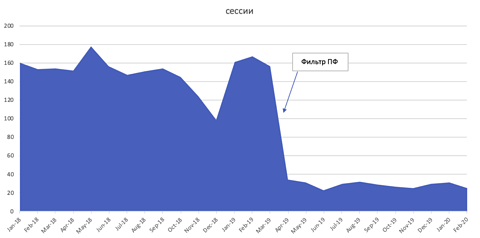 yandex pf filter traffic drop 63d91e307bf14 sej 480x239 - The Ranking Factors & The Myths We Found