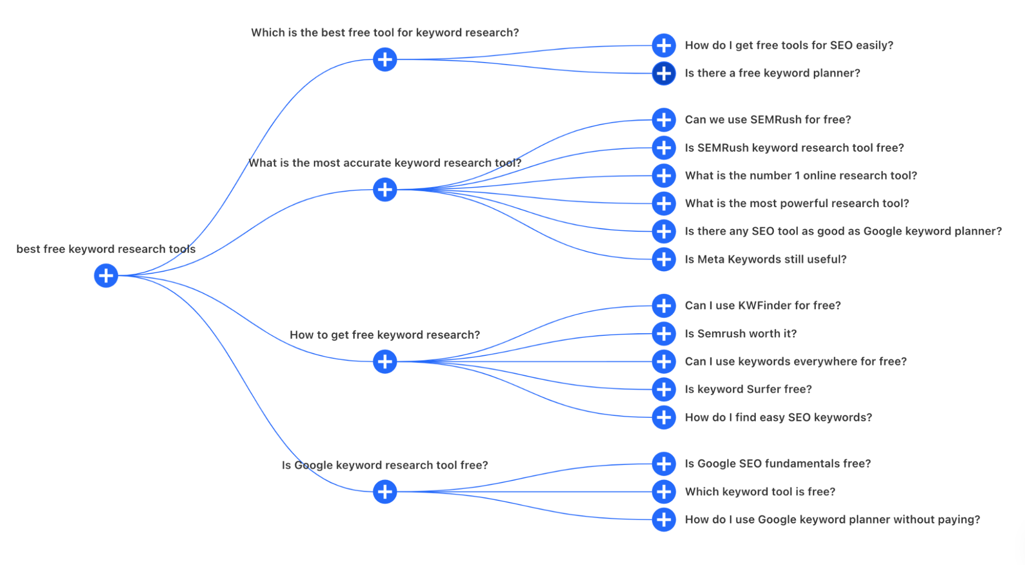 Screenshot of questions generated from the query “best free keyword research tools,” AlsoAsked, February 2023.
