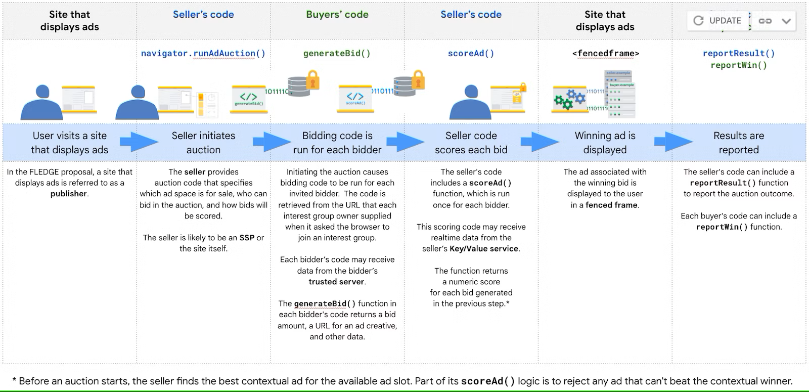 An example of the ad buying auction works with FLEDGE.