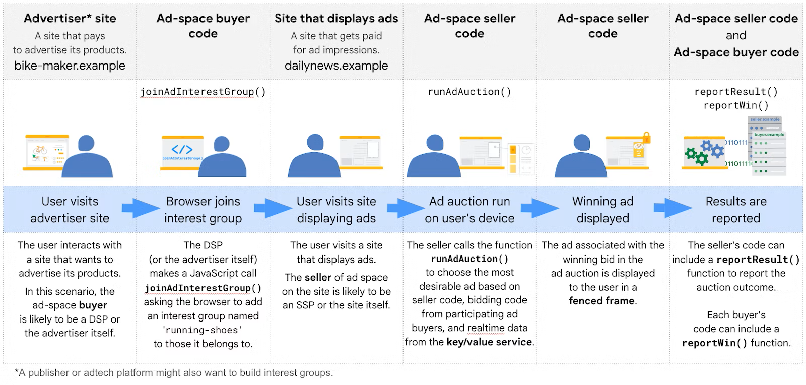 A depiction of the FLEDGE Privacy Sandbox lifecycle.