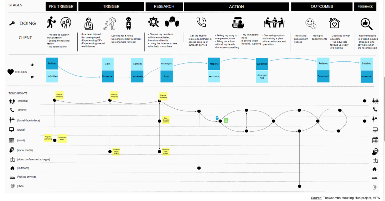 Future State customer journey