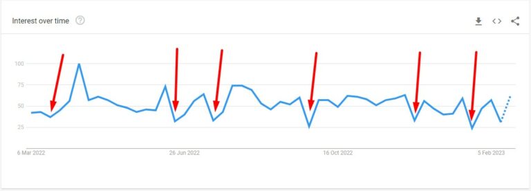 Google Trends به مرور زمان علاقه به جستجو را کاهش می دهد و به اوج می رسد