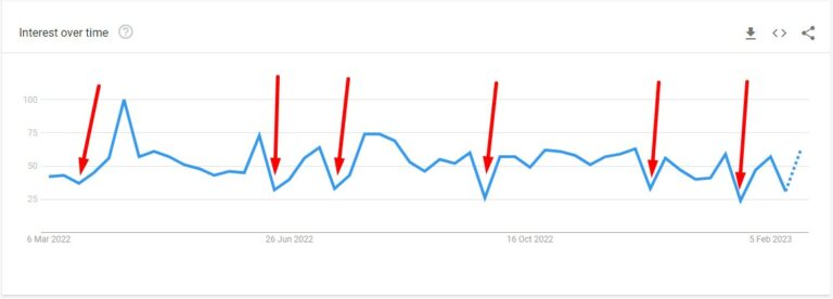 google trends 63fdc1e73e3a0 sej 768x276 - How To Find Low Competition Keywords (Using Free Tools)