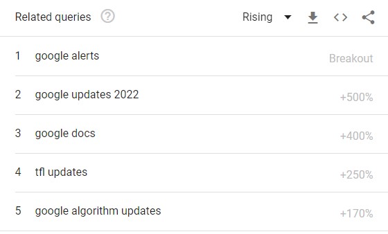 google trends growing trends 63fdc2a26f425 sej - How To Find Low Competition Keywords (Using Free Tools)