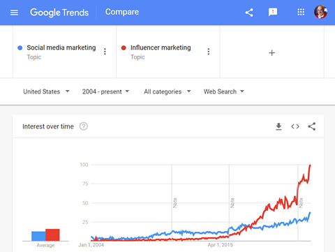 Google Trends for social media marketing
