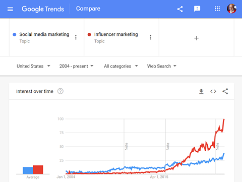 Tendenze di Google per il social media marketing