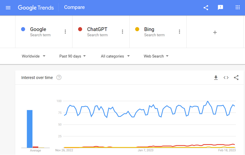 google trends worldwide over the past 90 days for google chatgpt and bing 63fbd753ca58c sej - Your Comprehensive 5-Guide Stack To SEO Strategy