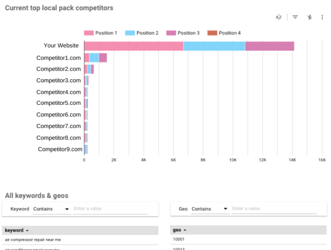 screen shot 2023 02 13 at 1.41.37 pm 63eaafbcbadb1 sej - Build An Enterprise SEO Dashboard For Solid Reporting