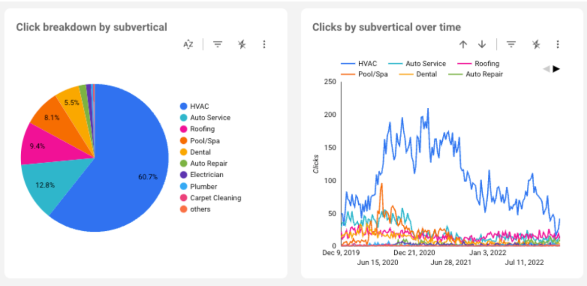 Répartition des clics par subvertical