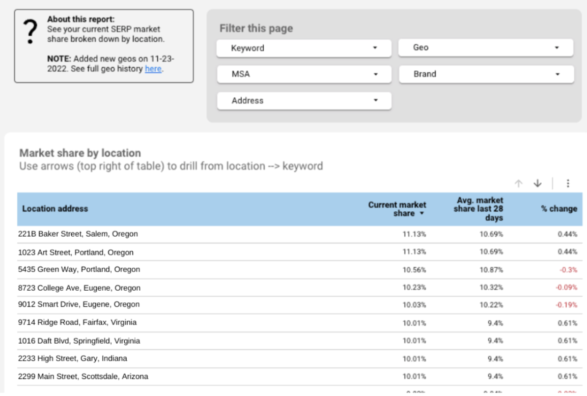 rapport sur les adresses de localisation 