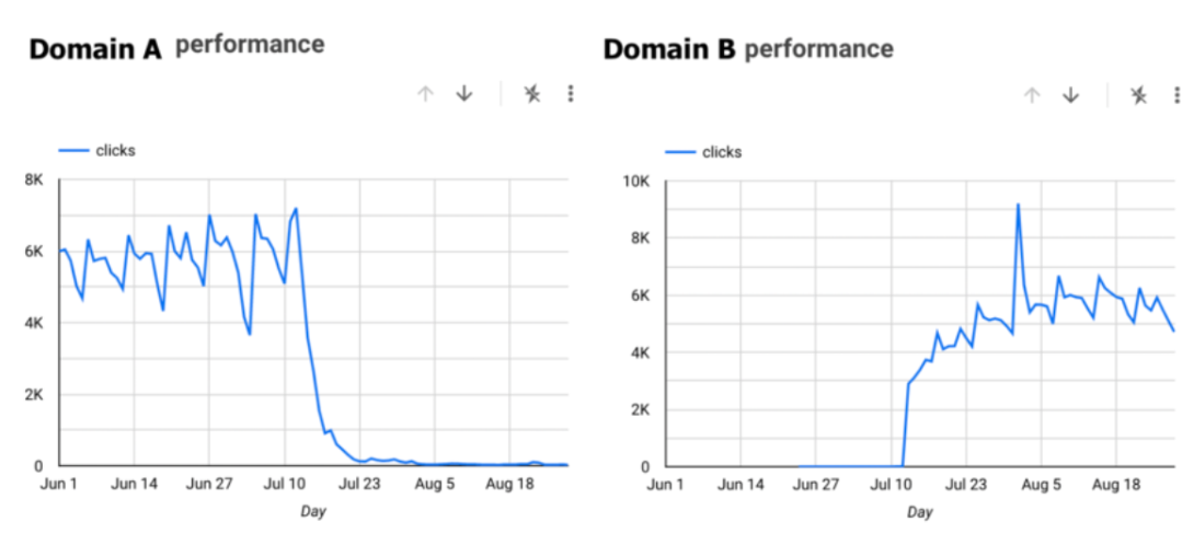 Domain A vs Domain B