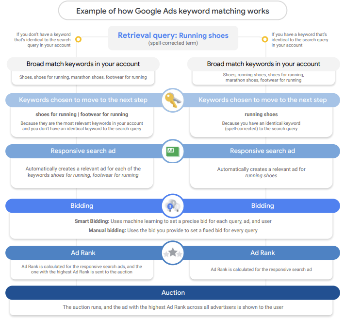 Google Ads&#8217; Keyword Matching Process Detailed In New Guide