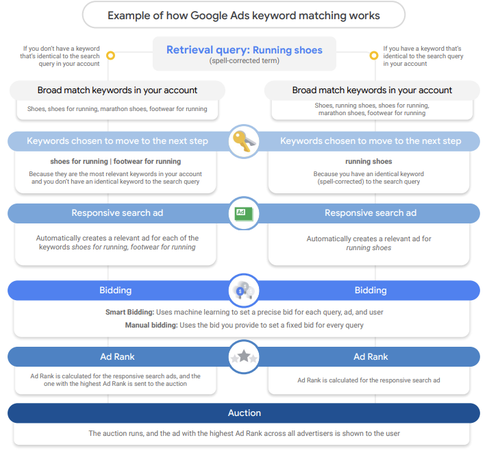 Matching process. Smart bidding.