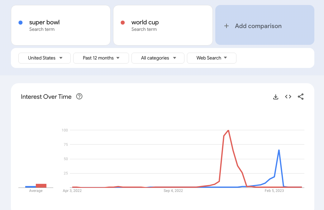 Google Trends: Super bowl vs world cup search