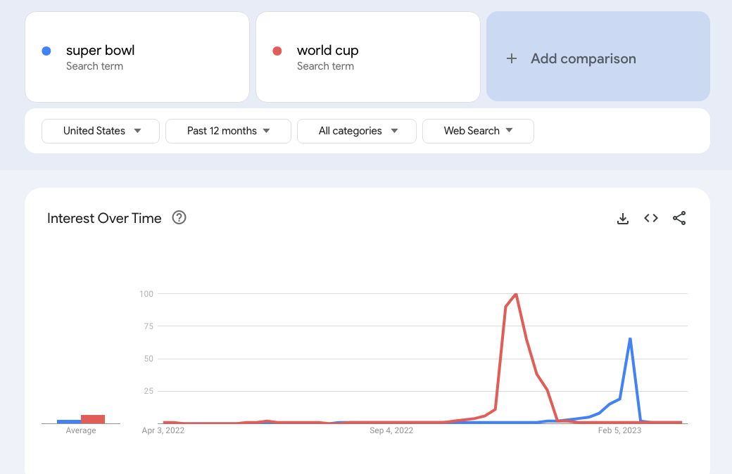 Tendencias de Google: búsqueda de la Super Bowl frente a la Copa del Mundo