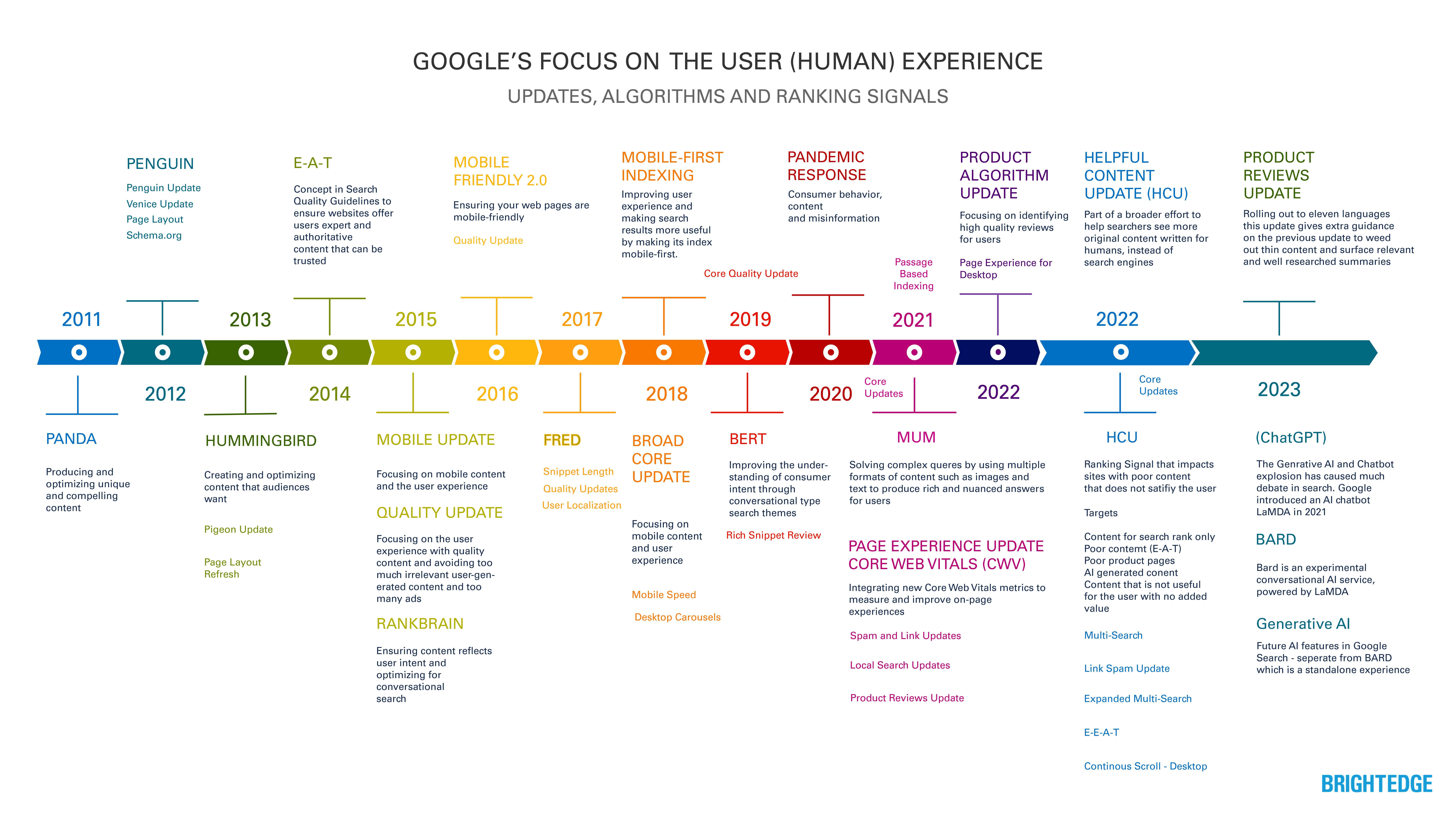 Google's Focus on the human experience