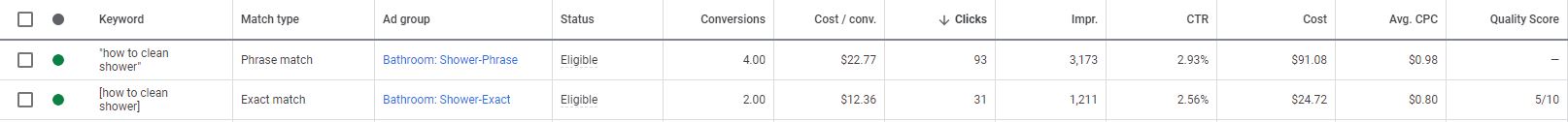 Exact is cheaper, as QS actually populates more often than Phrase