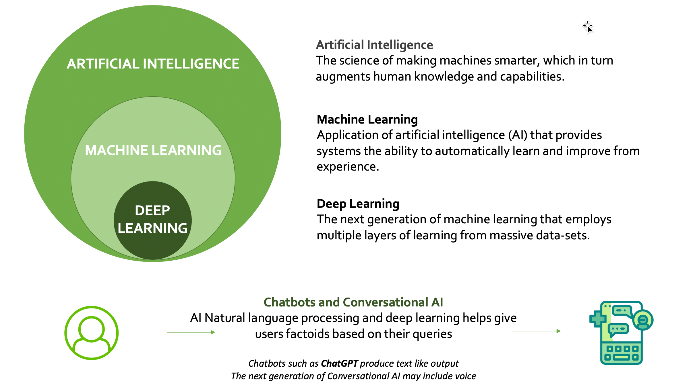 AI, machine learning, deep learning diagram