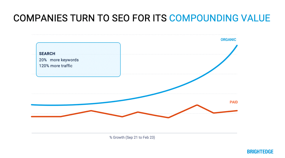 SEO Compounding value SEJ BrightEdge - 5 Enterprise SEO Trends To Watch In 2023