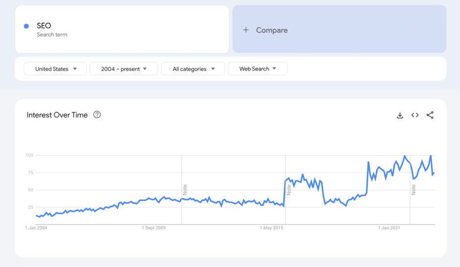 Google Trends: Interest in SEO