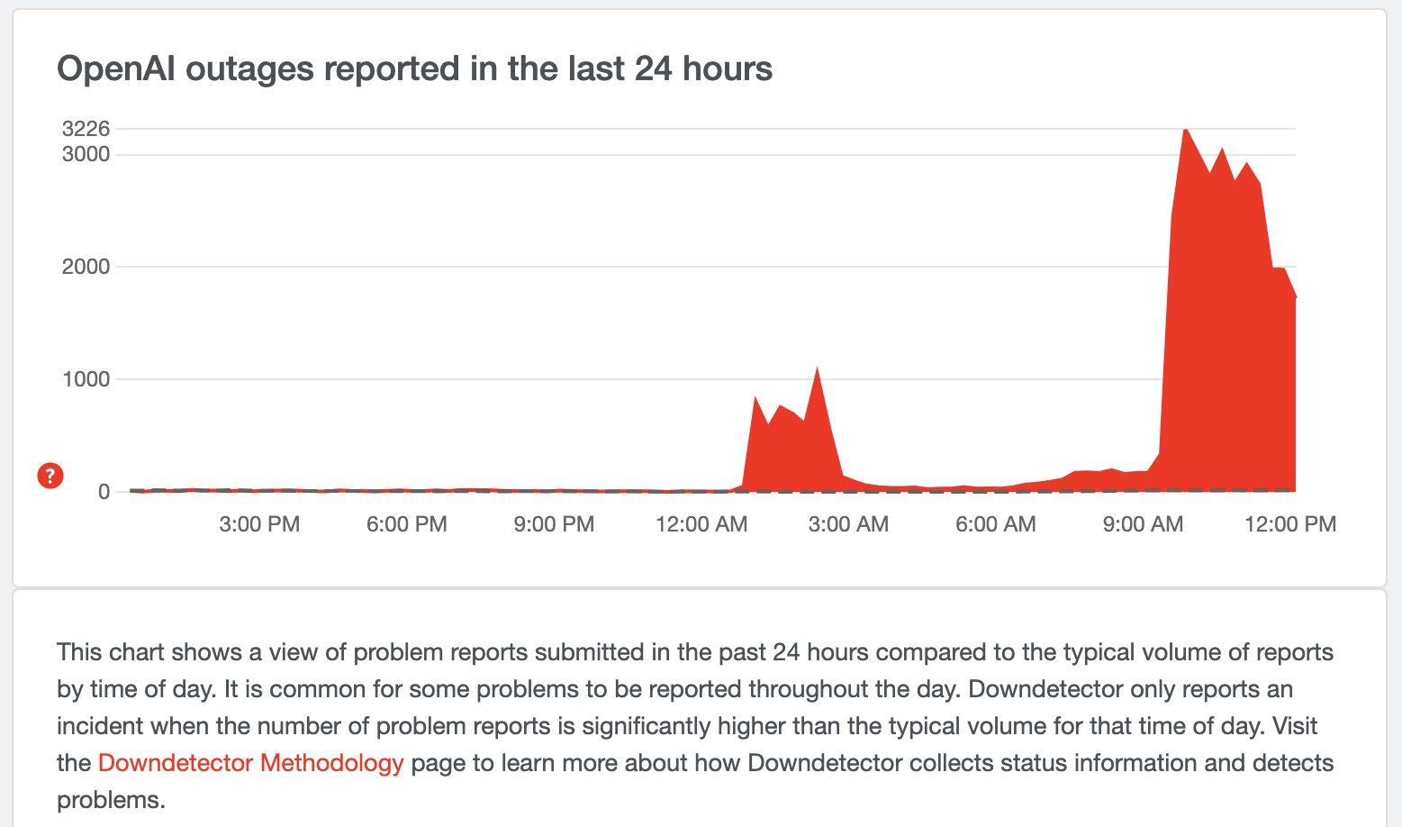 Tempo di inattività di ChatGPT: OpenAI ha segnalato interruzioni significative per gli utenti e i laboratori di ChatGPT