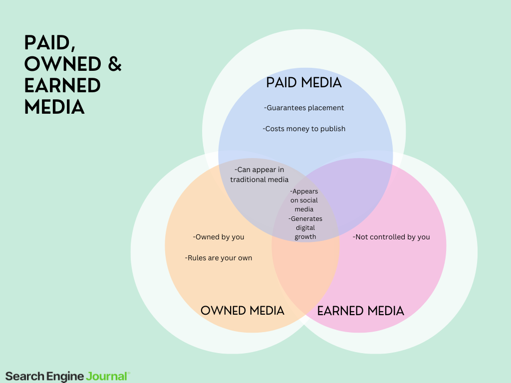 diagrama de venn de los medios