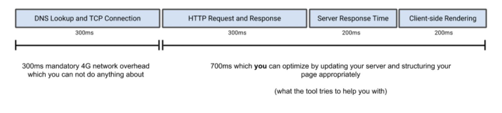 Load times