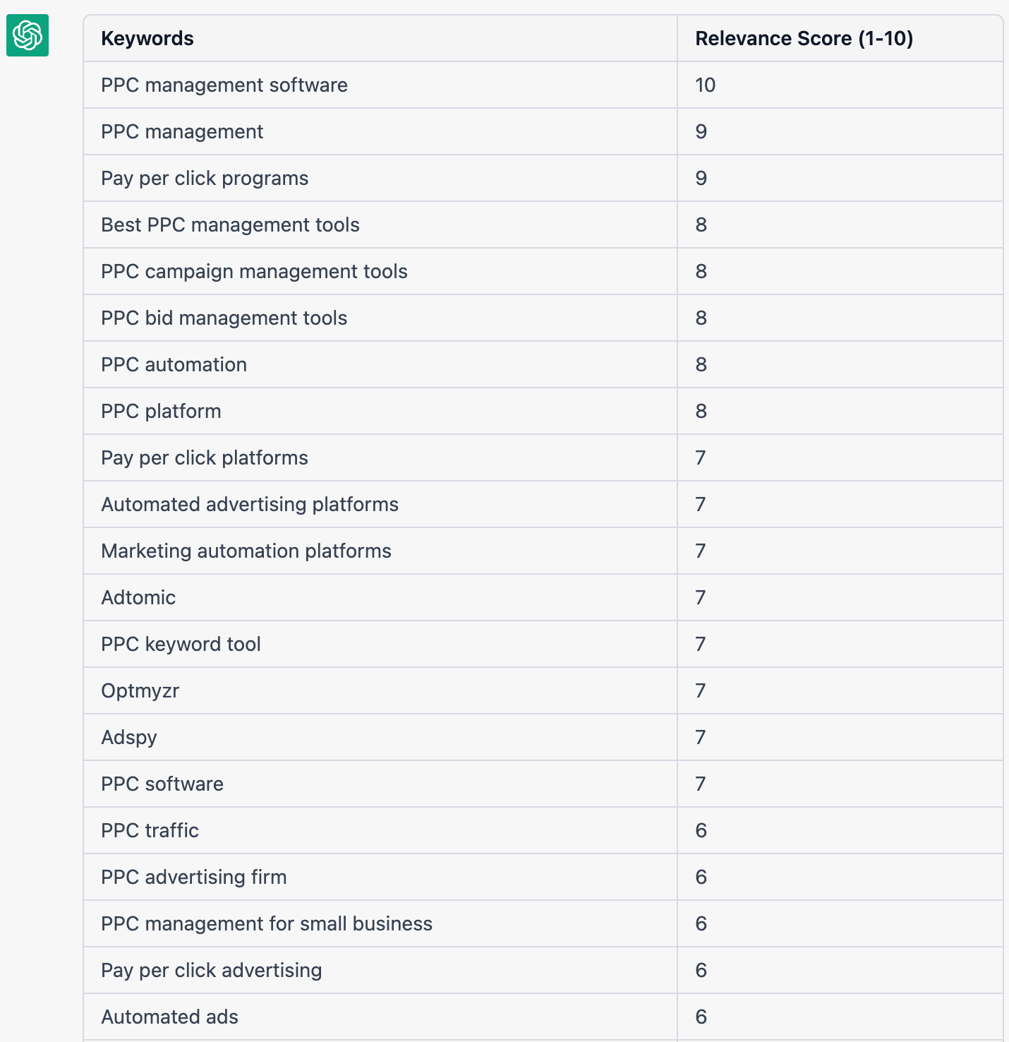 keywords with relevance score