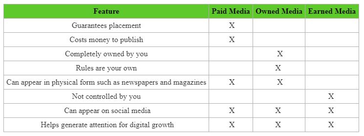 tabla de comparación de medios