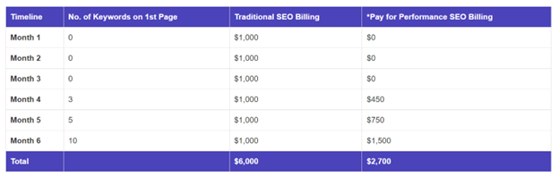 Enterprise SEO : 4 façons d